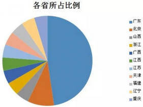 首批合同能源管理服務認證名單出爐 廣東獨占47.62%！