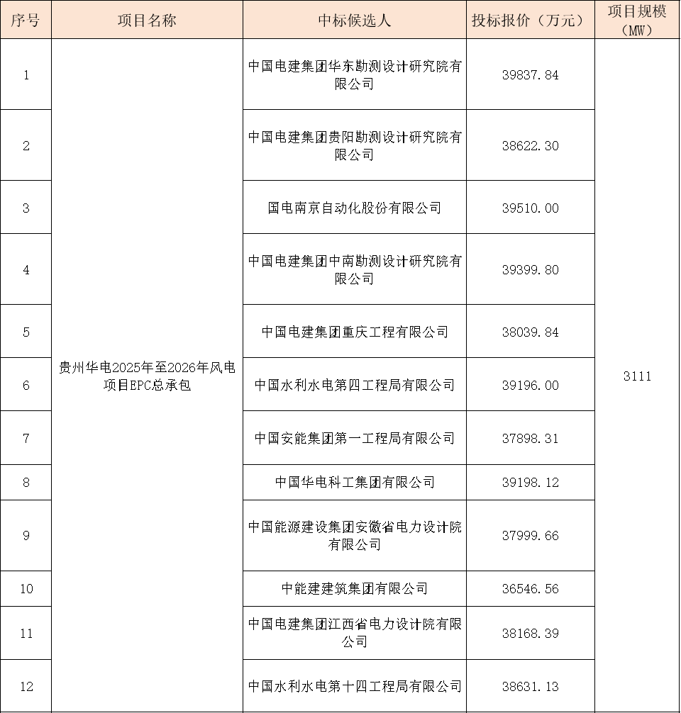 華電3111MW風(fēng)電項目EPC大單開標！
